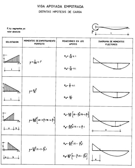 Formulario De Vigas Momentos Reacciones Deflexiones Calculo De Vigas Vigas Hojas De Cálculo