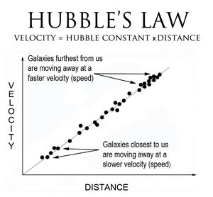 Hubble Velocity Distance Relationship