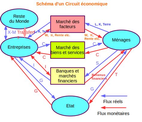 Schéma d un circuit économique Chapitre 1 Circuits économiques et