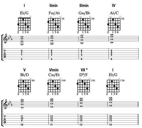 Armonizzazione Della Scala Maggiore E Minore Sulla Chitarra Guitar Prof