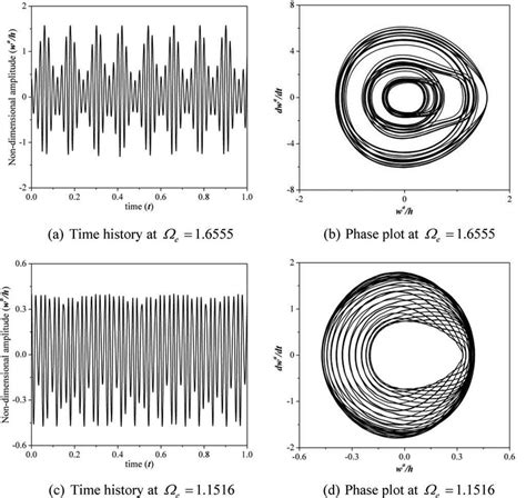 Figure Nonlinear Time History Response And Phase Plots For