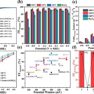 A Lsv Curves Of Bi Bdc T Samples And Bi O Under Ar And Co