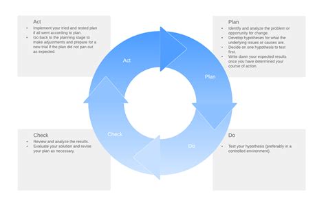 Plan Do Check Act Pdca A Comprehensive Guide Edrawmax Online