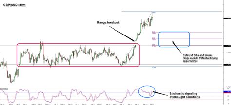 Trade Idea Consolidation Breakout On Gbp Aud Babypips