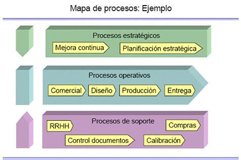 Iso 9001 Gestión Por Procesos Para La Optimización De Procedimientos