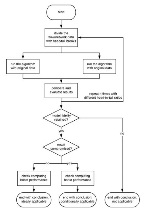 Job Evaluation Process Flowchart