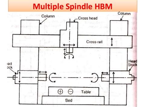 Boring machine TYPES and diagrams..from NARAYANAN L,.......AP/mech