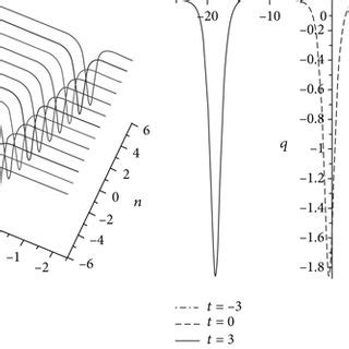 One Soliton Solution Q N In Or A Bell Shaped One Soliton