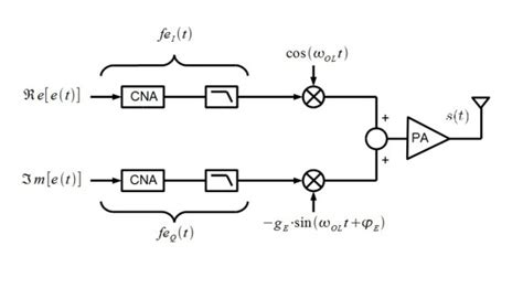 Iq Imbalance Representation At The Transmitter Download Scientific