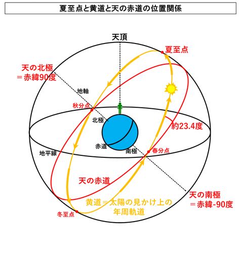 夏至とは何か？天文学の厳密な意味における夏至の瞬間の定義と夏至の日が一年で一番日の出が早い日にならない理由 Tantanの雑学と哲学の小部屋