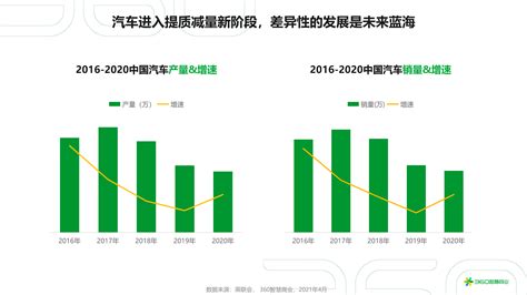 360智慧商业：《2021年中国汽车行业研究报告》全文——精细化运营成重点用户行为199汽车