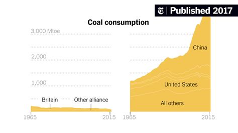 19 Countries Vowed To Phase Out Coal But They Don’t Use Much Coal The New York Times