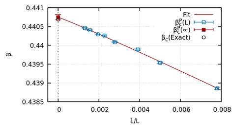 Determination Of The Critical Parameters í µí½ í µí± And í µí¼ 2 í Download Scientific Diagram