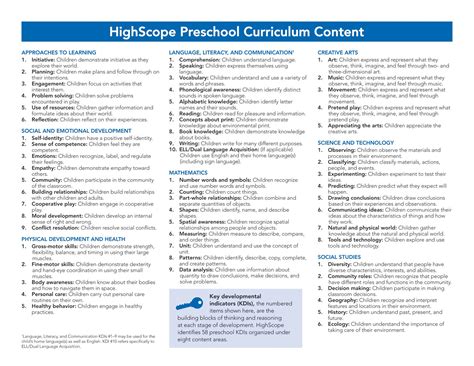 Getting To Know Highscopes Preschool Curriculum Preschool Curriculum