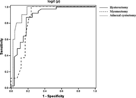 Constructing Predictive Models For Vaginal Surgery In Patients With