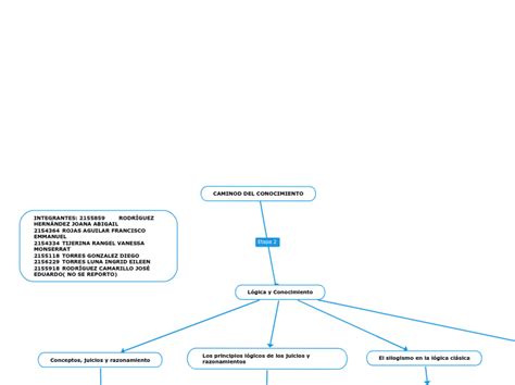 CAMINOD DEL CONOCIMIENTO Mind Map