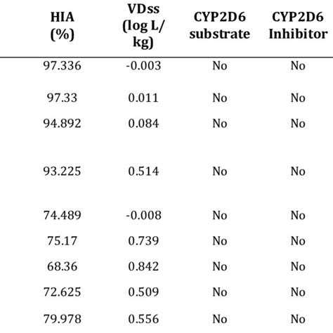 Results Of Prediction Of Pharmacokinetic Properties Adme Download Scientific Diagram