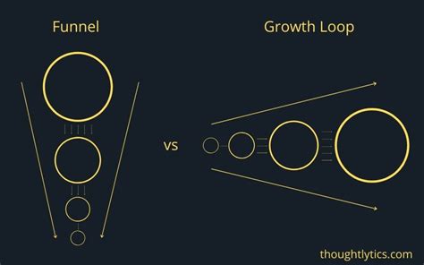 How growth loop framework drives your business growth | Finance & Coffee