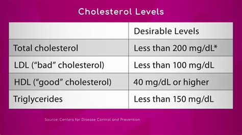 Heart Health Types Of Cholesterol Youtube