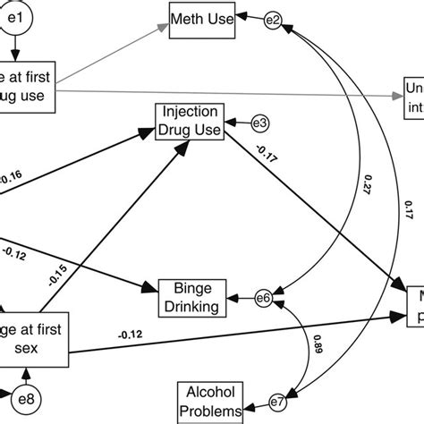 Final Path Model Predicting Substance Use And Hiv Sexual Risk Among A