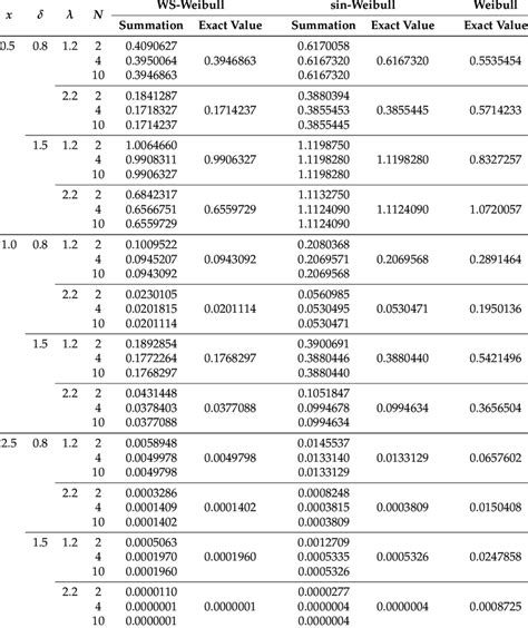 The Summation Formula And The Exact Value For The Pdfs Of Ws Weibull