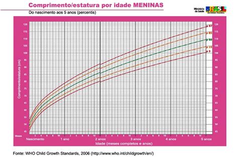 Tabela de peso e altura para bebês amamentados De Peito Aberto