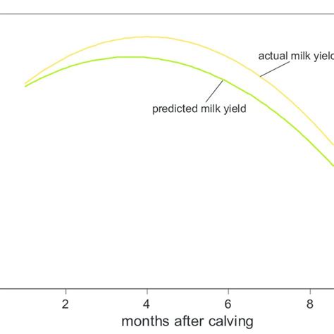 The Predicted Lactation Curve And Actual Curve Download Scientific