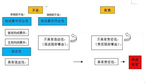 一招搞定刑法两阶层、三阶层和四要件的理论对比 厚大教学 知乎