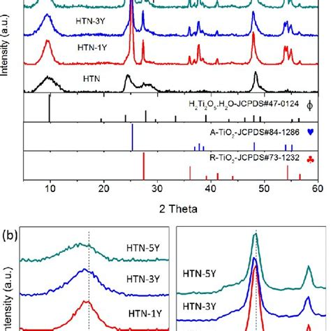 A Long Range XRD Spectra And B Short Range XRD Spectra At 515 And