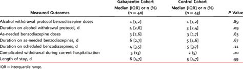 Outcomes Associated With Gabapentin Use In Patients On An Alcohol Download Table