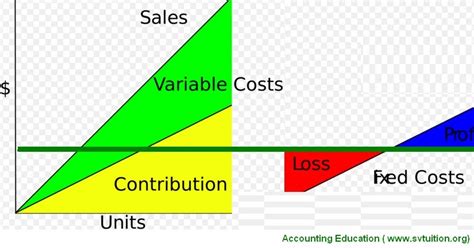 How To Calculate Contribution Margin Accounting Education