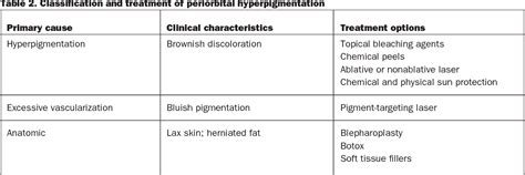 Table 2 from Treatment of periorbital hyperpigmentation. | Semantic Scholar