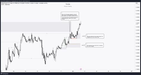 Forexcom Gbpusd Chart Image By Tomas Tradingview