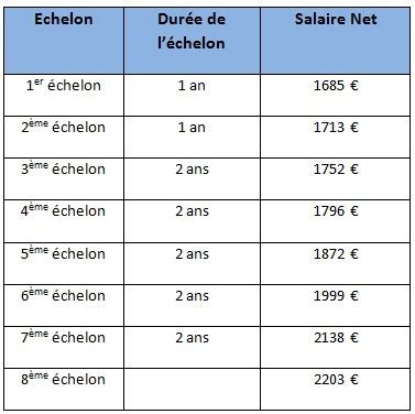 Interne En M Decine Salaire