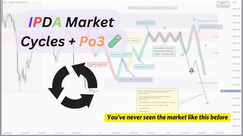 Ipda Market Cycles Po Decoding Market Moves Youtube