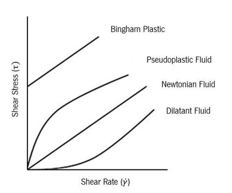 Shear Stress Vs Shear Rate Diagram For Newtonian And Non Newtonian