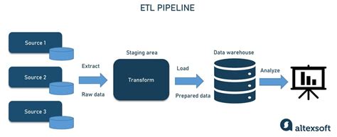 Data Engineering Data Warehouse Data Pipeline And Data Eng