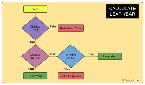 Write A C Program To Check Leap Year Tecadmin