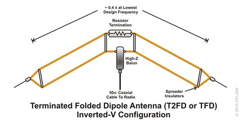 T2fd Terminated Folded Dipole Inverted V Tfd Ham Radio Antenna Ham