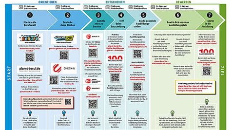 Schritt F R Schritt Zum Beruf Planet Beruf De