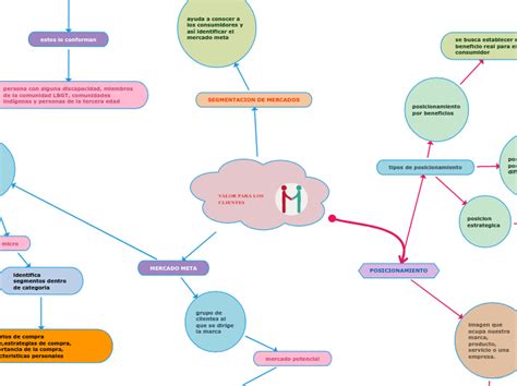 Valor Para Los Clientes Mind Map