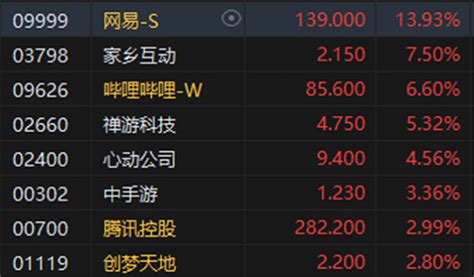 港股遊戲股開始反彈：網易港股高開近14 B站漲幅超6 遊戲狂