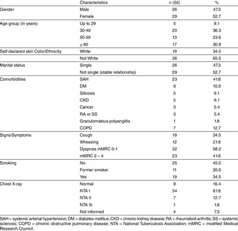 Sociodemographic And Clinical Characteristics Of The Sample N55