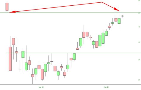 Fill ‘er Up Slope Of Hope Technical Tools For Traders