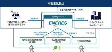 エナリス、南海電気鉄道に電力の自己託送支援サービスを提供 再エネの主力電源化・脱炭素社会の実現に貢献 2024年10月8日 エキサイトニュース