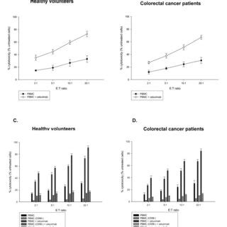 Cytotoxicity against colorectal cancer cell line mediated by cetuximab ...