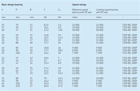 Skf Bearing Size Chart Skf Deep Groove Ball Bearing Dimensions Chart