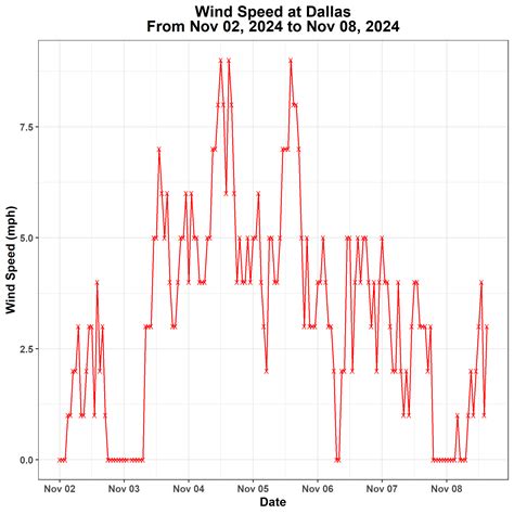 KBDI, BI, Cumulative Rainfall Graphs