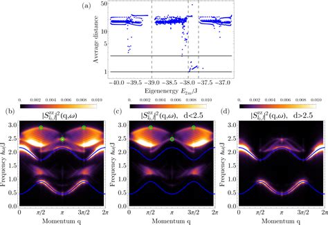 Figure 8 From Repulsively Bound Magnon Excitations Of A Spin 12 Xxz