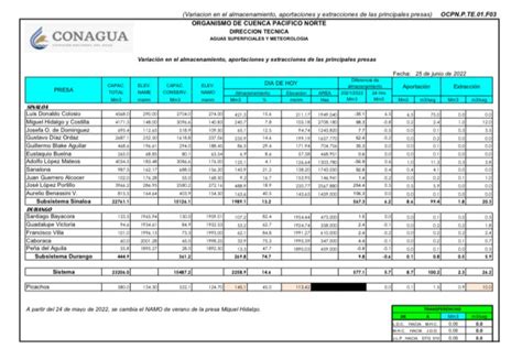 Consulta la situación actual de las presas en Sinaloa Noticias de Sinaloa